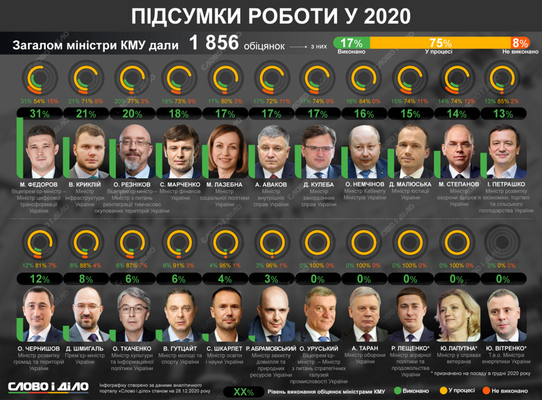 Итоги 2020 года для правительства: как министры выполняли обещания