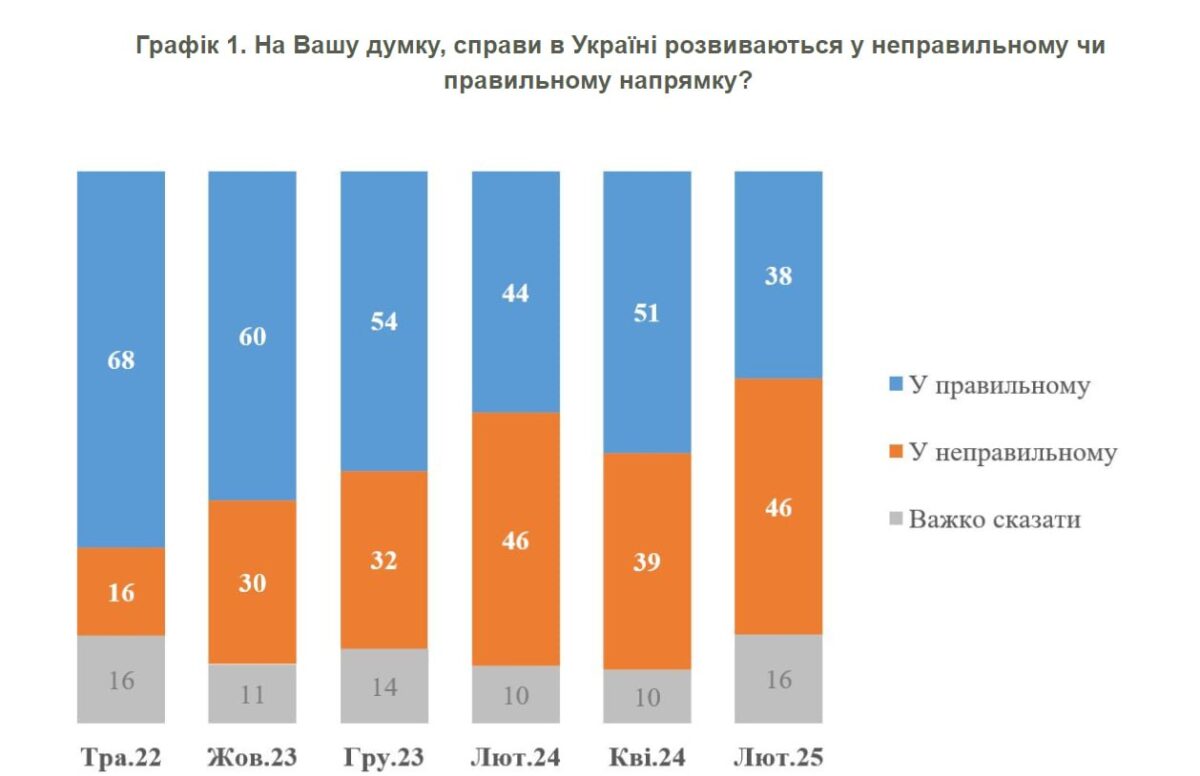 46% украинцев считают, что страна движется в неправильном направлении, — опрос КМИС